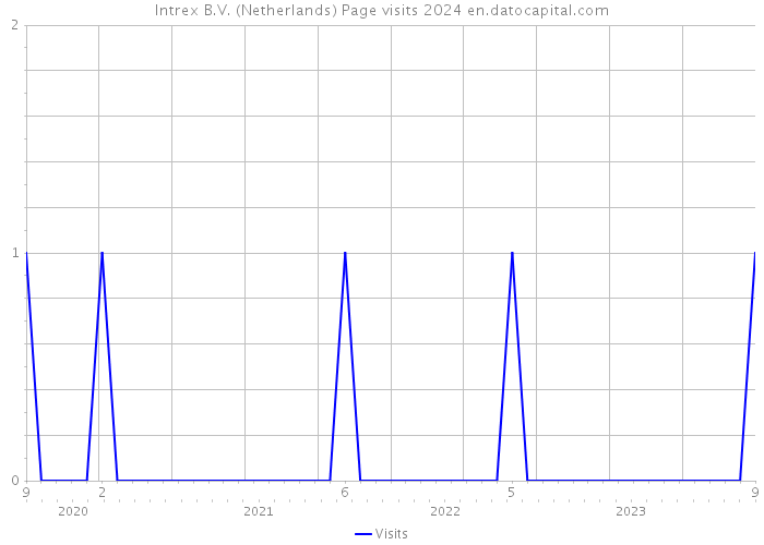 Intrex B.V. (Netherlands) Page visits 2024 