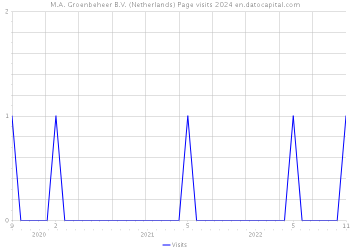 M.A. Groenbeheer B.V. (Netherlands) Page visits 2024 