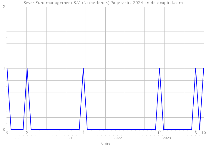 Bever Fundmanagement B.V. (Netherlands) Page visits 2024 