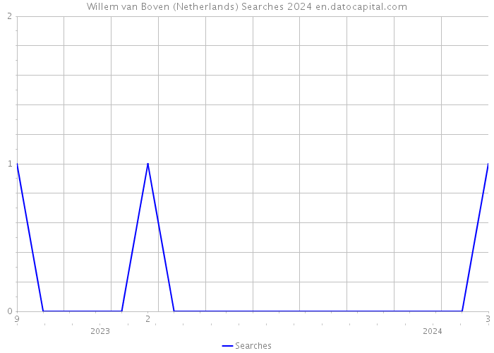 Willem van Boven (Netherlands) Searches 2024 