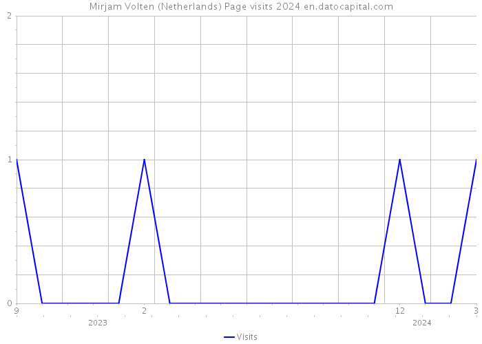 Mirjam Volten (Netherlands) Page visits 2024 