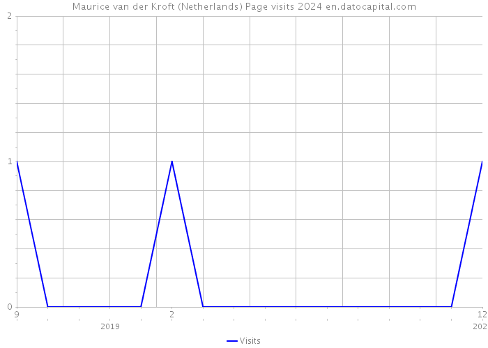Maurice van der Kroft (Netherlands) Page visits 2024 