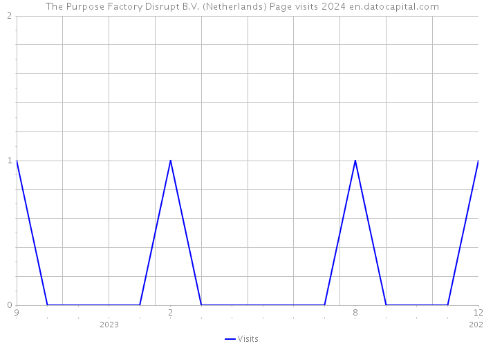 The Purpose Factory Disrupt B.V. (Netherlands) Page visits 2024 
