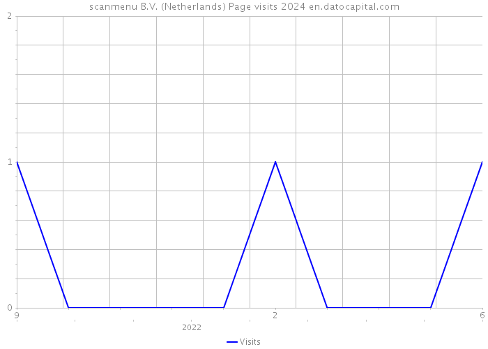 scanmenu B.V. (Netherlands) Page visits 2024 