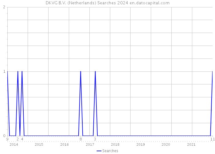 DKVG B.V. (Netherlands) Searches 2024 