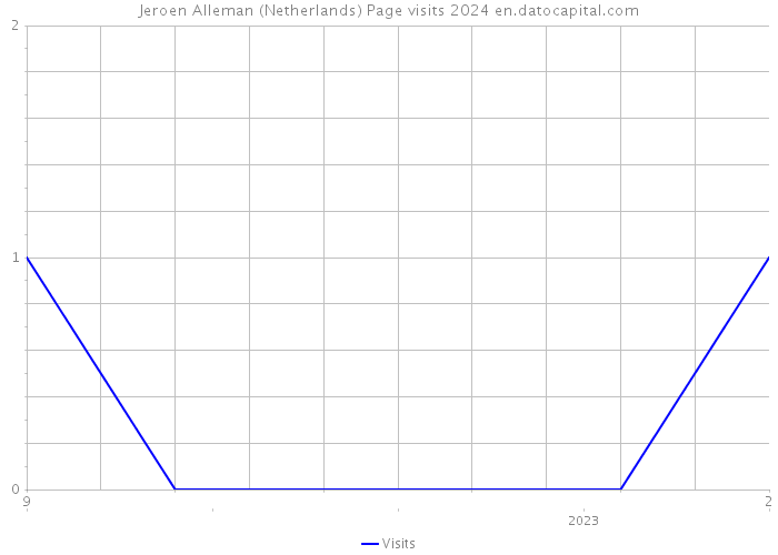 Jeroen Alleman (Netherlands) Page visits 2024 