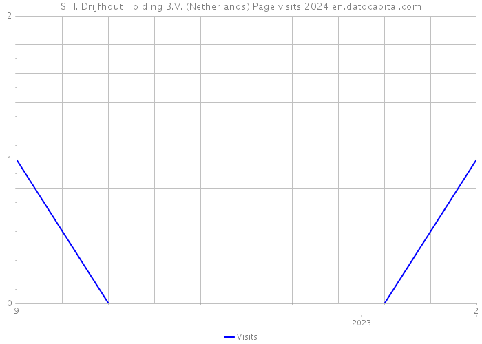 S.H. Drijfhout Holding B.V. (Netherlands) Page visits 2024 