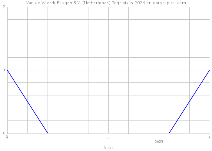 Van de Voordt Beugen B.V. (Netherlands) Page visits 2024 