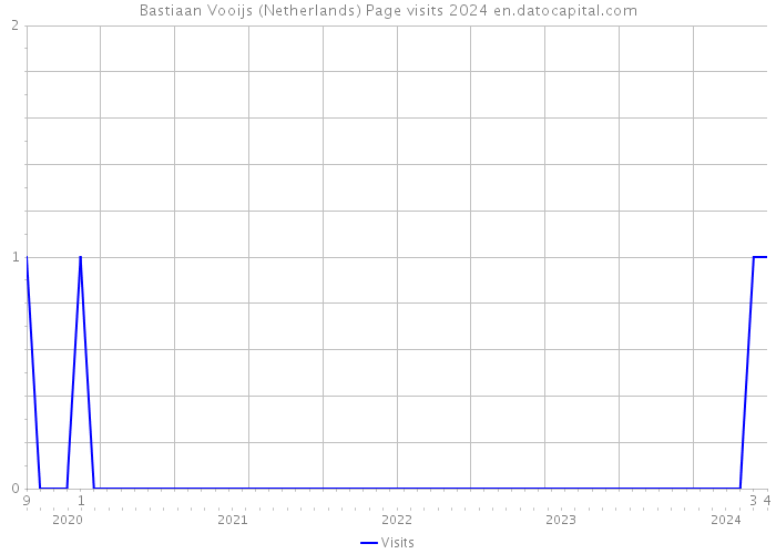 Bastiaan Vooijs (Netherlands) Page visits 2024 