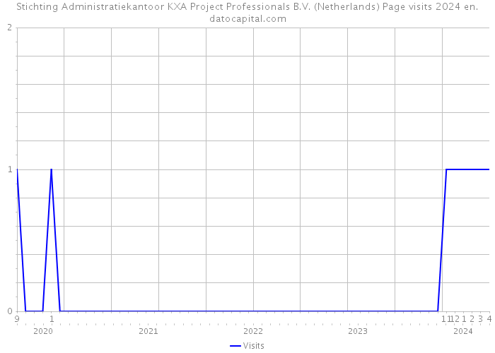 Stichting Administratiekantoor KXA Project Professionals B.V. (Netherlands) Page visits 2024 