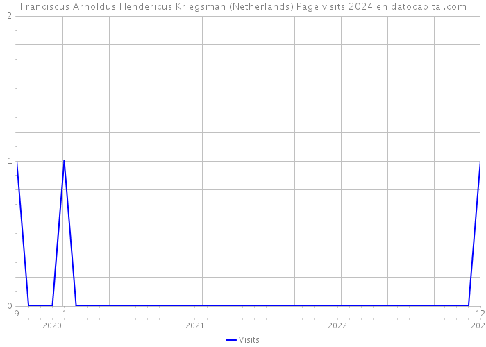 Franciscus Arnoldus Hendericus Kriegsman (Netherlands) Page visits 2024 