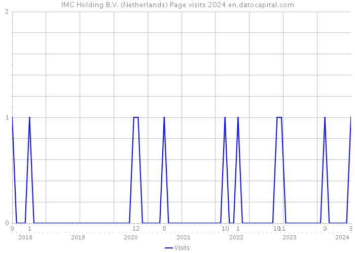 IMC Holding B.V. (Netherlands) Page visits 2024 