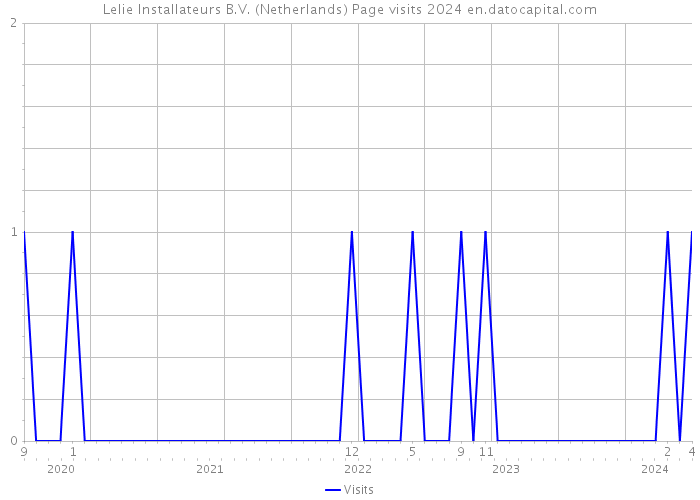 Lelie Installateurs B.V. (Netherlands) Page visits 2024 