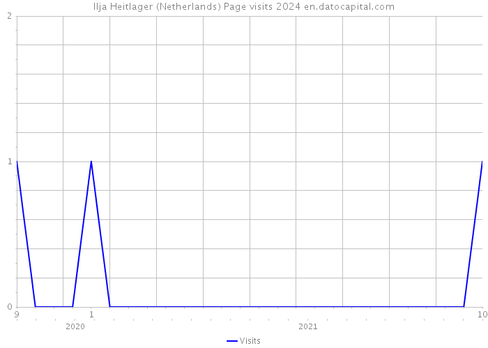 Ilja Heitlager (Netherlands) Page visits 2024 