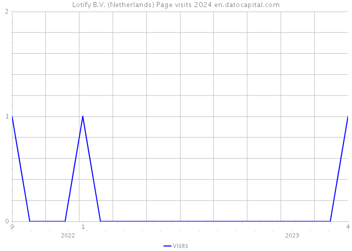 Lotify B.V. (Netherlands) Page visits 2024 