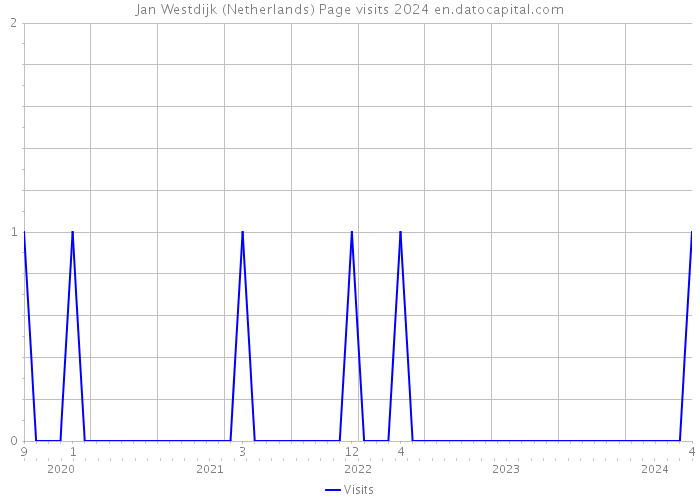 Jan Westdijk (Netherlands) Page visits 2024 