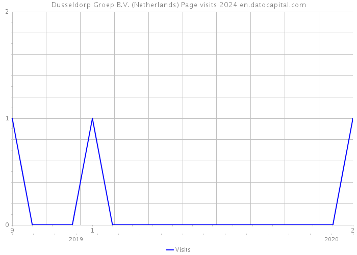 Dusseldorp Groep B.V. (Netherlands) Page visits 2024 