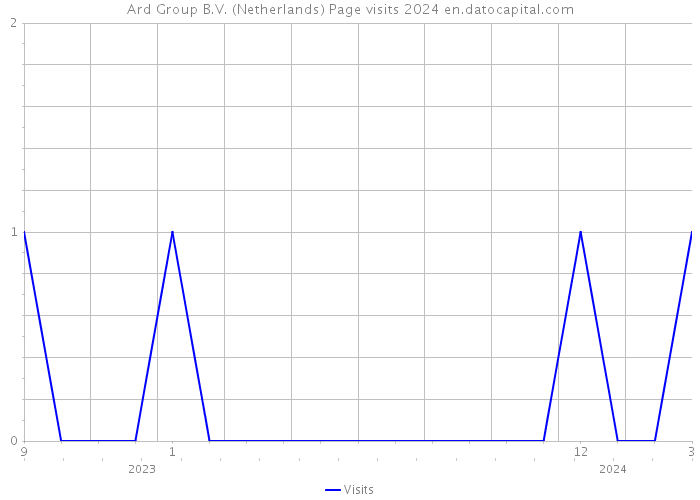 Ard Group B.V. (Netherlands) Page visits 2024 