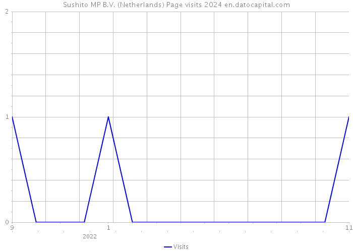 Sushito MP B.V. (Netherlands) Page visits 2024 
