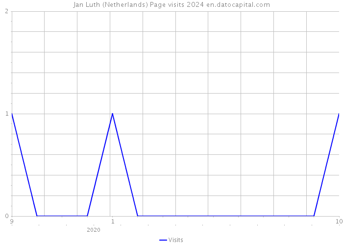 Jan Luth (Netherlands) Page visits 2024 