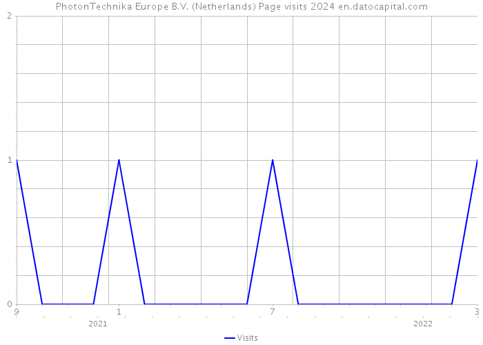 PhotonTechnika Europe B.V. (Netherlands) Page visits 2024 