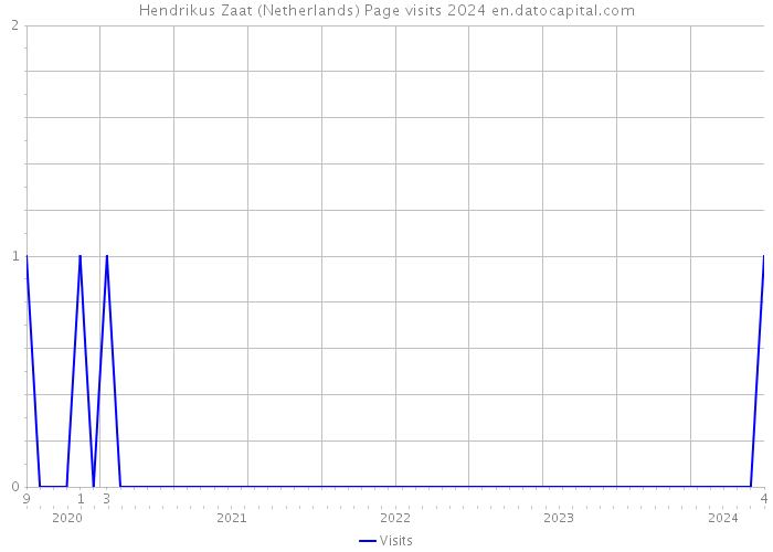 Hendrikus Zaat (Netherlands) Page visits 2024 