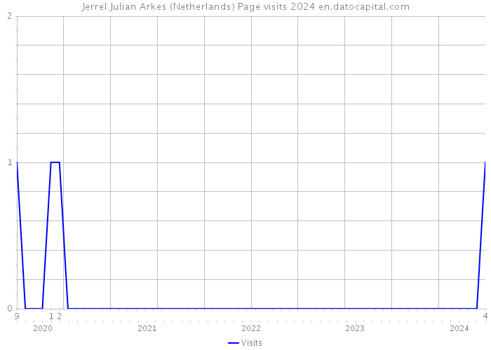 Jerrel Julian Arkes (Netherlands) Page visits 2024 