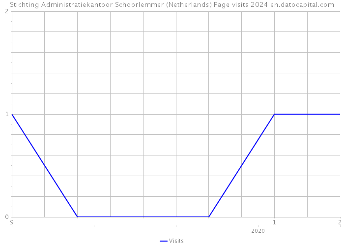 Stichting Administratiekantoor Schoorlemmer (Netherlands) Page visits 2024 