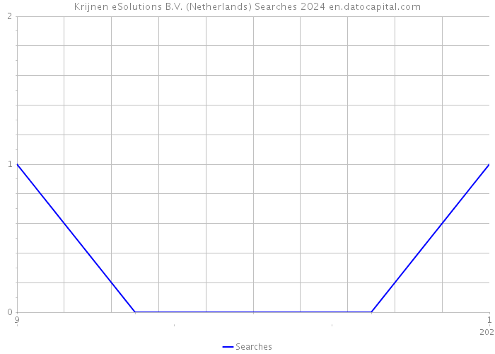 Krijnen eSolutions B.V. (Netherlands) Searches 2024 