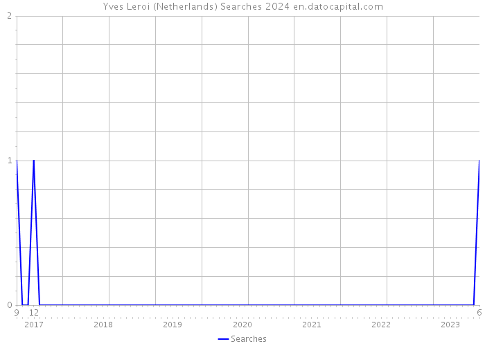 Yves Leroi (Netherlands) Searches 2024 