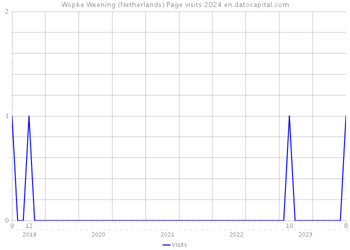 Wopke Weening (Netherlands) Page visits 2024 