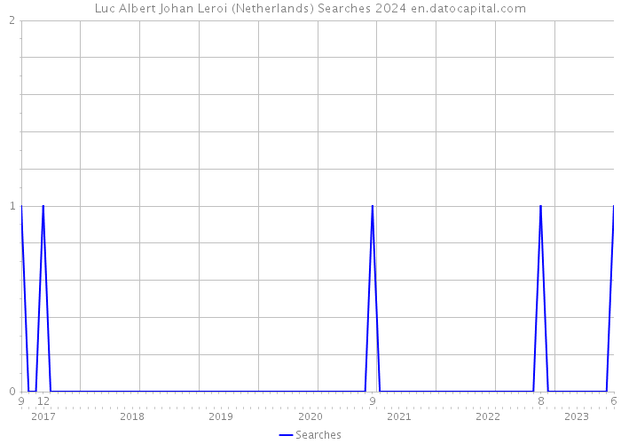 Luc Albert Johan Leroi (Netherlands) Searches 2024 