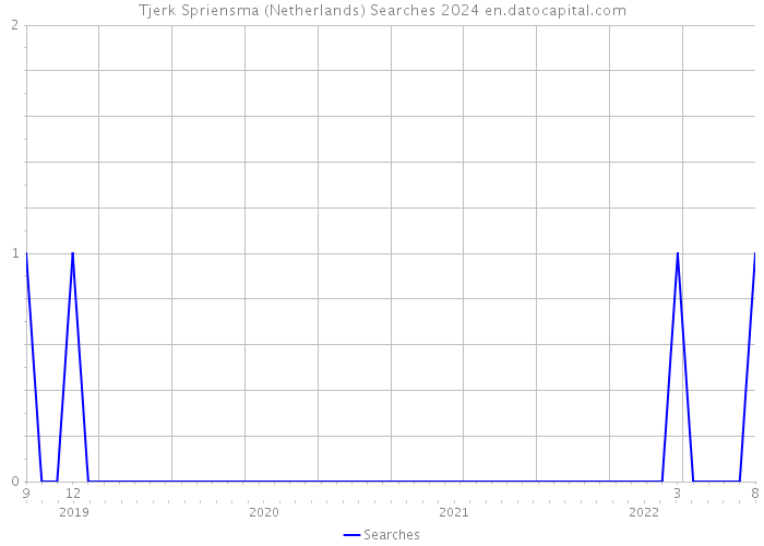 Tjerk Spriensma (Netherlands) Searches 2024 