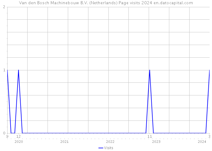 Van den Bosch Machinebouw B.V. (Netherlands) Page visits 2024 