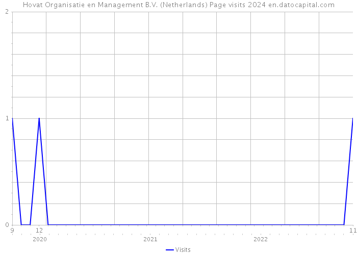Hovat Organisatie en Management B.V. (Netherlands) Page visits 2024 