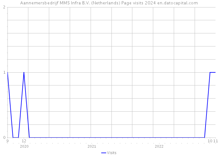 Aannemersbedrijf MMS Infra B.V. (Netherlands) Page visits 2024 