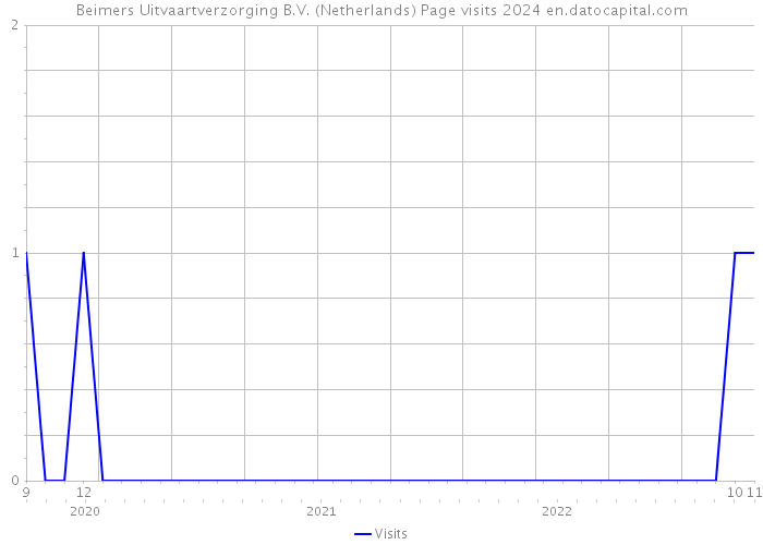 Beimers Uitvaartverzorging B.V. (Netherlands) Page visits 2024 