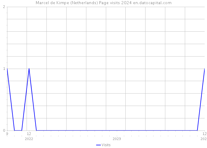 Marcel de Kimpe (Netherlands) Page visits 2024 