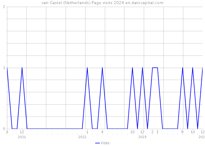 van Gastel (Netherlands) Page visits 2024 