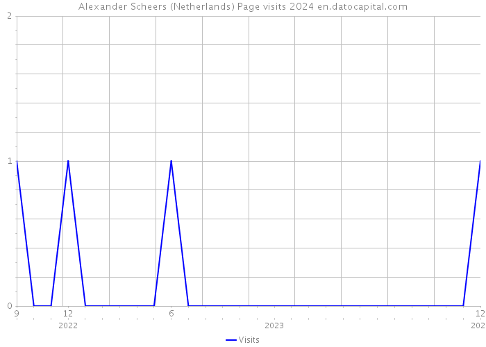 Alexander Scheers (Netherlands) Page visits 2024 
