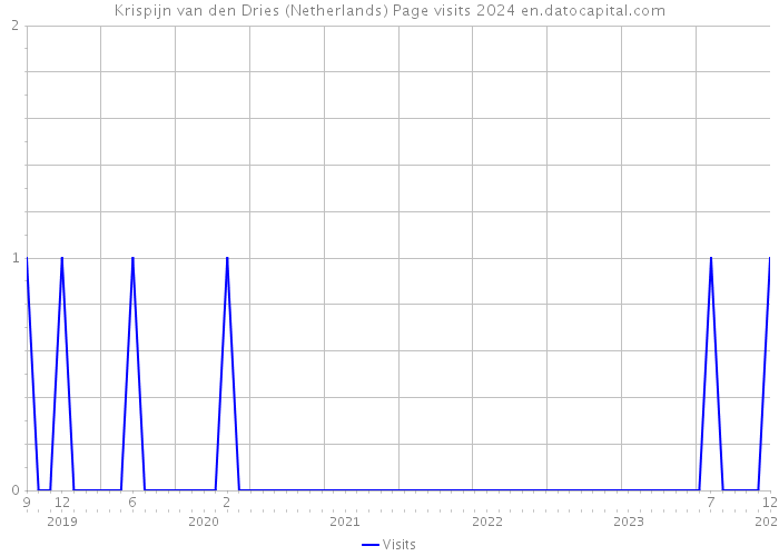 Krispijn van den Dries (Netherlands) Page visits 2024 