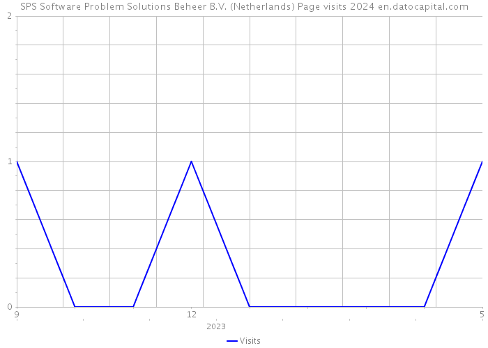 SPS Software Problem Solutions Beheer B.V. (Netherlands) Page visits 2024 