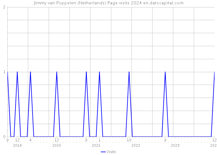 Jimmy van Poppelen (Netherlands) Page visits 2024 