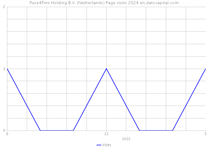 Pure4Pets Holding B.V. (Netherlands) Page visits 2024 
