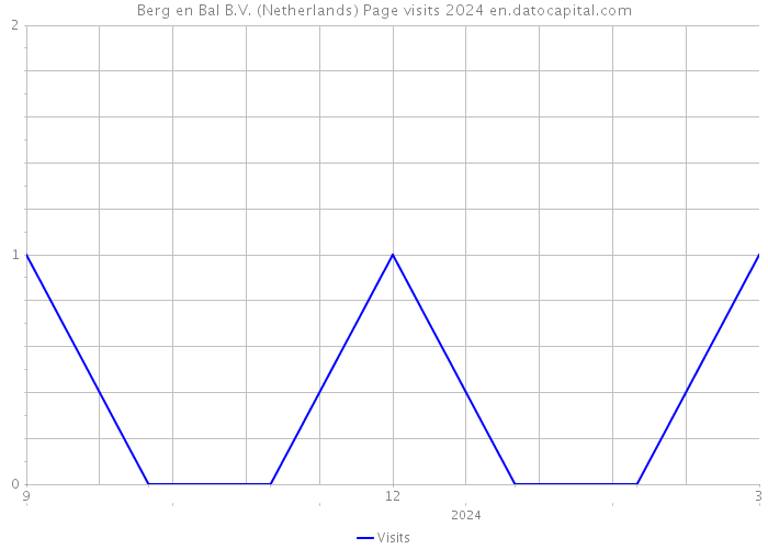 Berg en Bal B.V. (Netherlands) Page visits 2024 