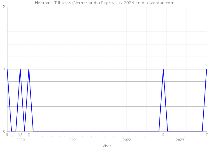 Henricus Tilburgs (Netherlands) Page visits 2024 