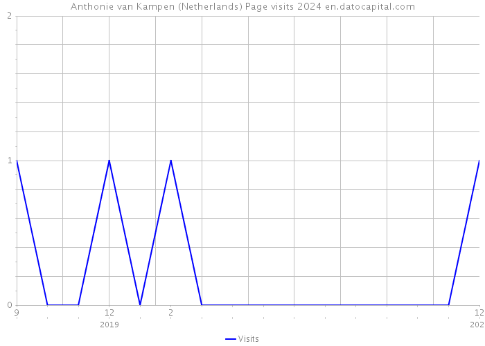 Anthonie van Kampen (Netherlands) Page visits 2024 