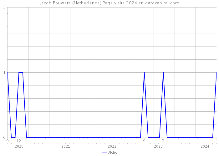 Jacob Bouwers (Netherlands) Page visits 2024 
