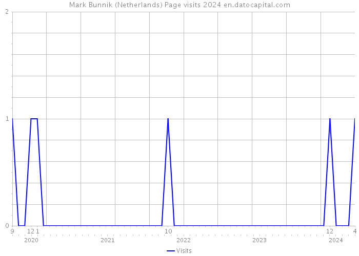 Mark Bunnik (Netherlands) Page visits 2024 