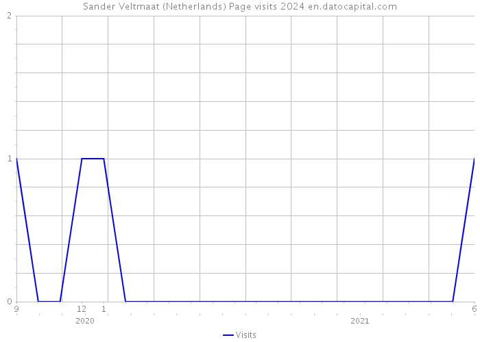 Sander Veltmaat (Netherlands) Page visits 2024 